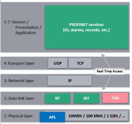 Ethernet APL enables PROFINET in the Field of Process Plants  